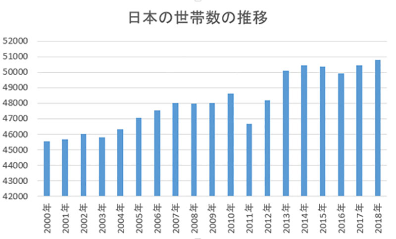日本の世帯数の推移